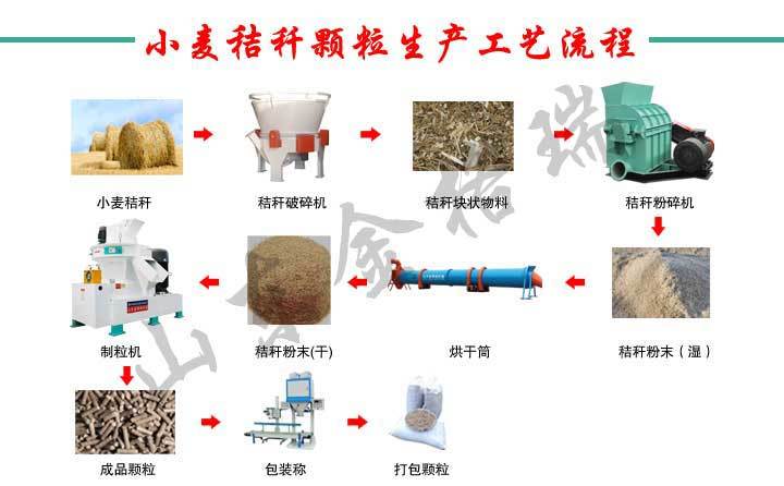 小麦小型秸秆颗粒机工艺流程图