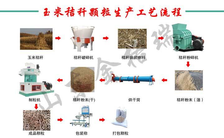 玉米秸秆颗粒生产工艺流程图