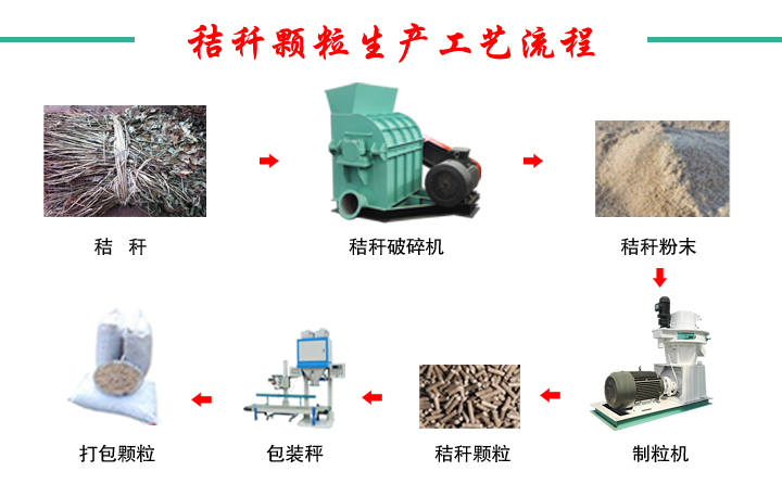 小型秸秆颗粒机工艺流程图