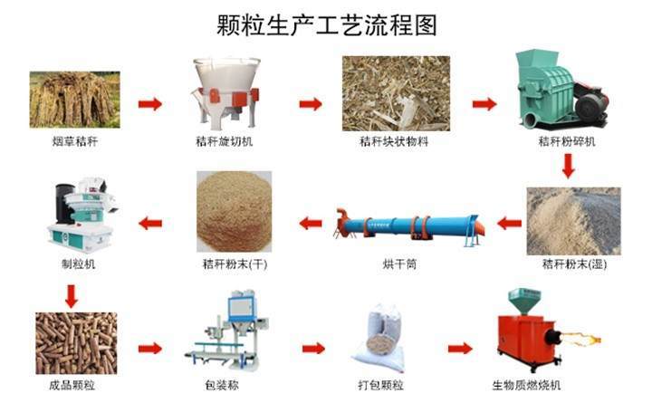 烟杆颗粒生产工艺流程